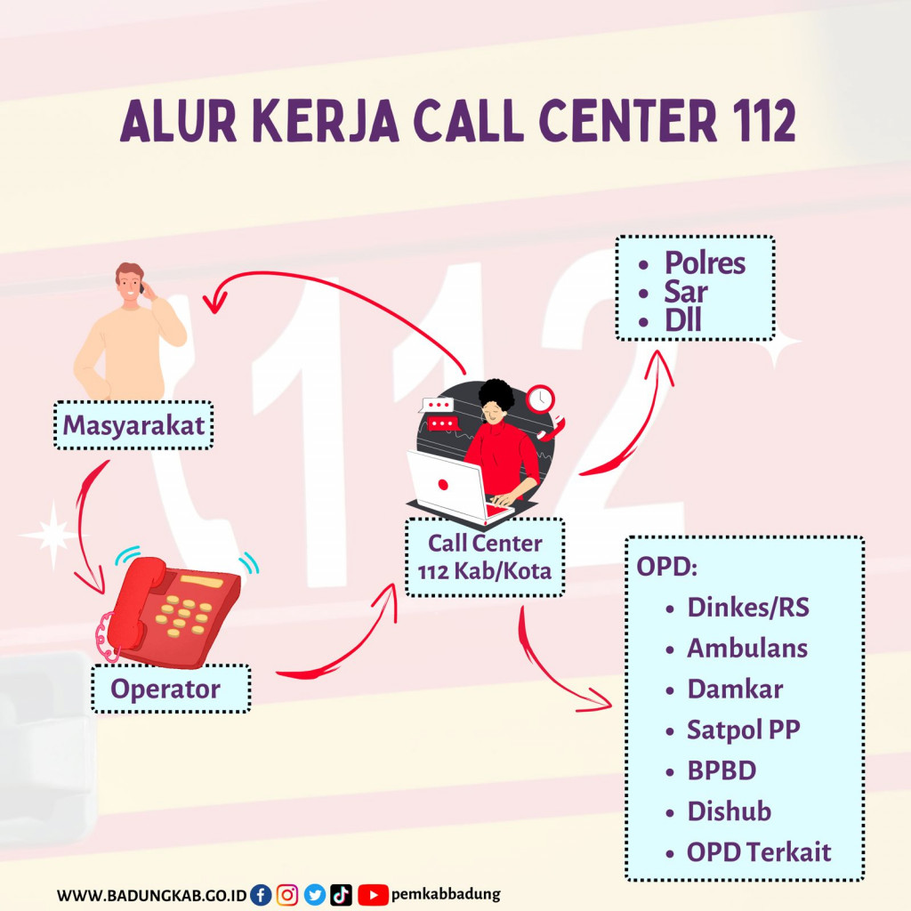 Nomor Tunggal Panggilan Darurat Call Center 112 Kabupaten Badung ...